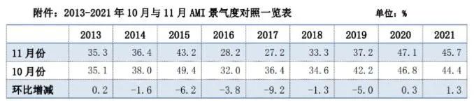 市场景气指数显示：农机市场提前入冬