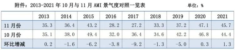 市场景气指数显示：农机市场提前入冬