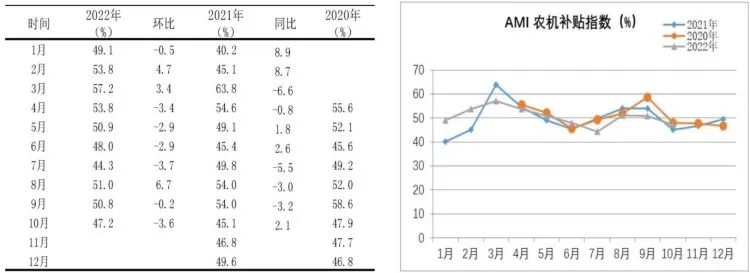 市场景气指数显示：农机市场提前入冬