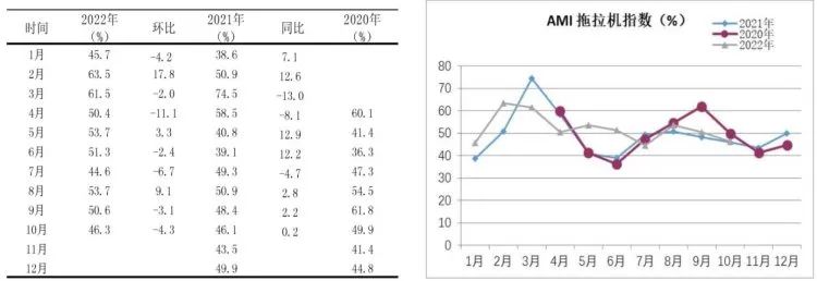 市场景气指数显示：农机市场提前入冬