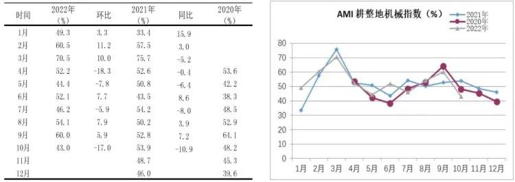 市场景气指数显示：农机市场提前入冬