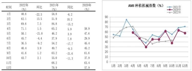 市场景气指数显示：农机市场提前入冬