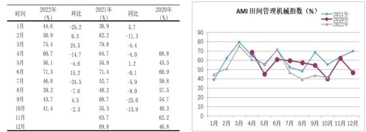 市场景气指数显示：农机市场提前入冬