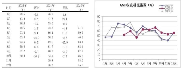 市场景气指数显示：农机市场提前入冬