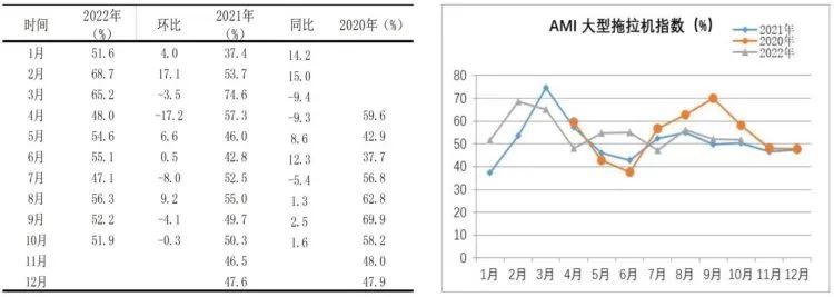 市场景气指数显示：农机市场提前入冬