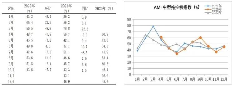 市场景气指数显示：农机市场提前入冬