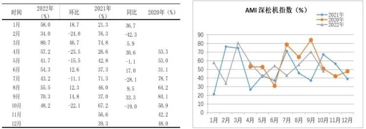 市场景气指数显示：农机市场提前入冬