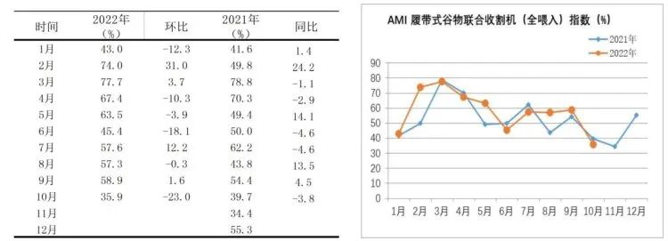 市场景气指数显示：农机市场提前入冬