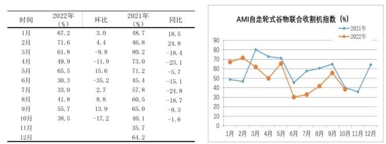 市场景气指数显示：农机市场提前入冬