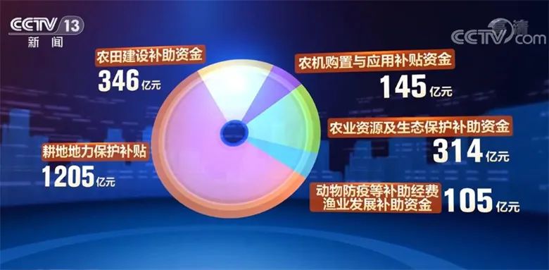 中央财政提前下达2023年农机购用补贴资金145亿元