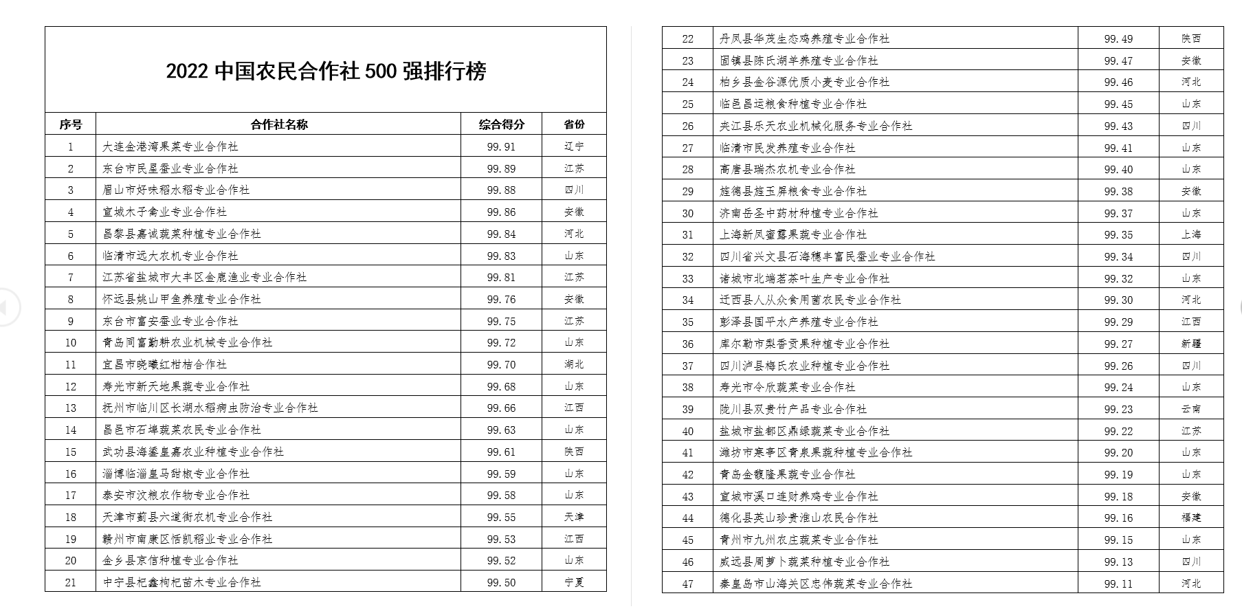 2022中国农民合作社500强公示