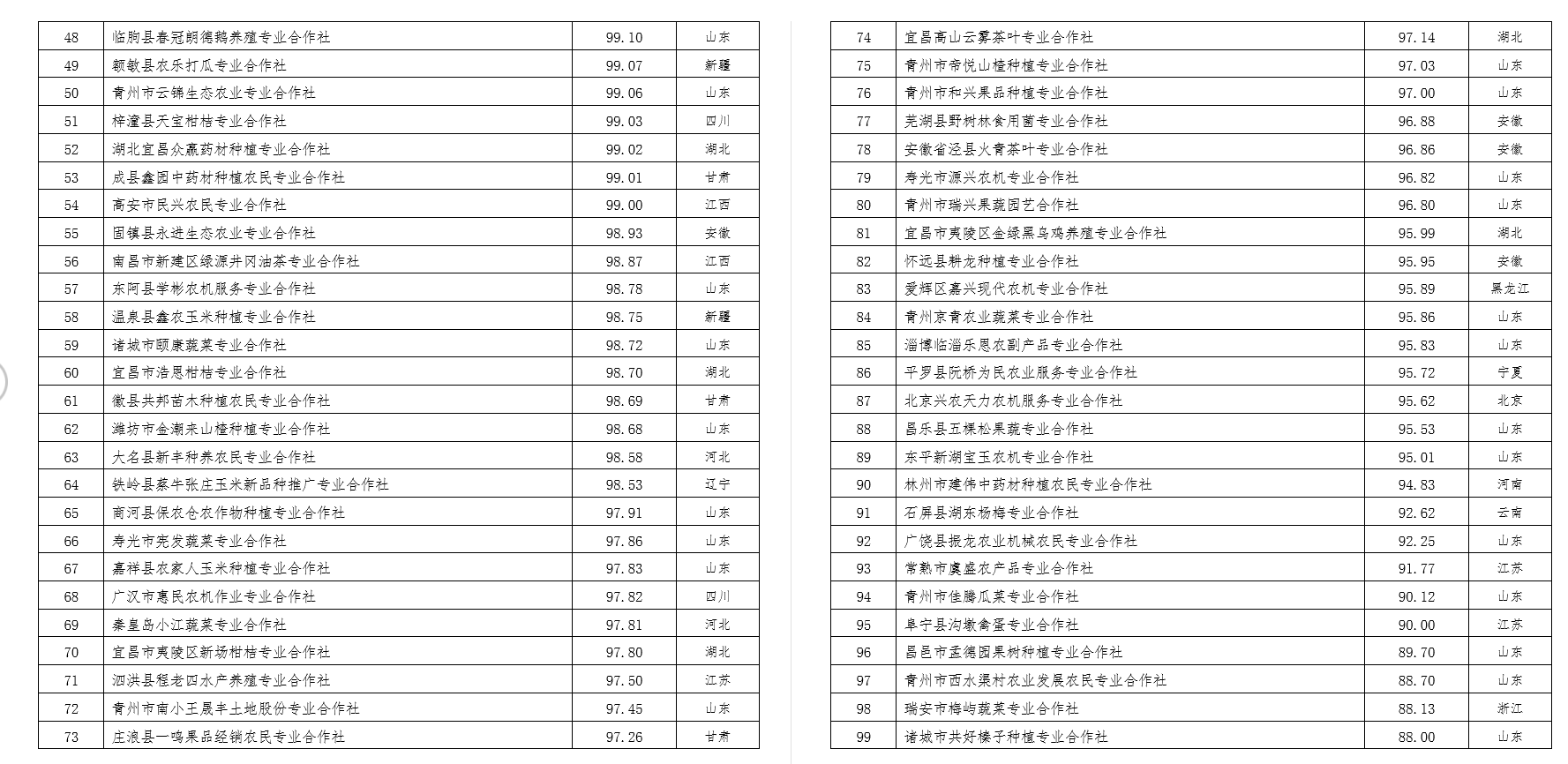 2022中国农民合作社500强公示