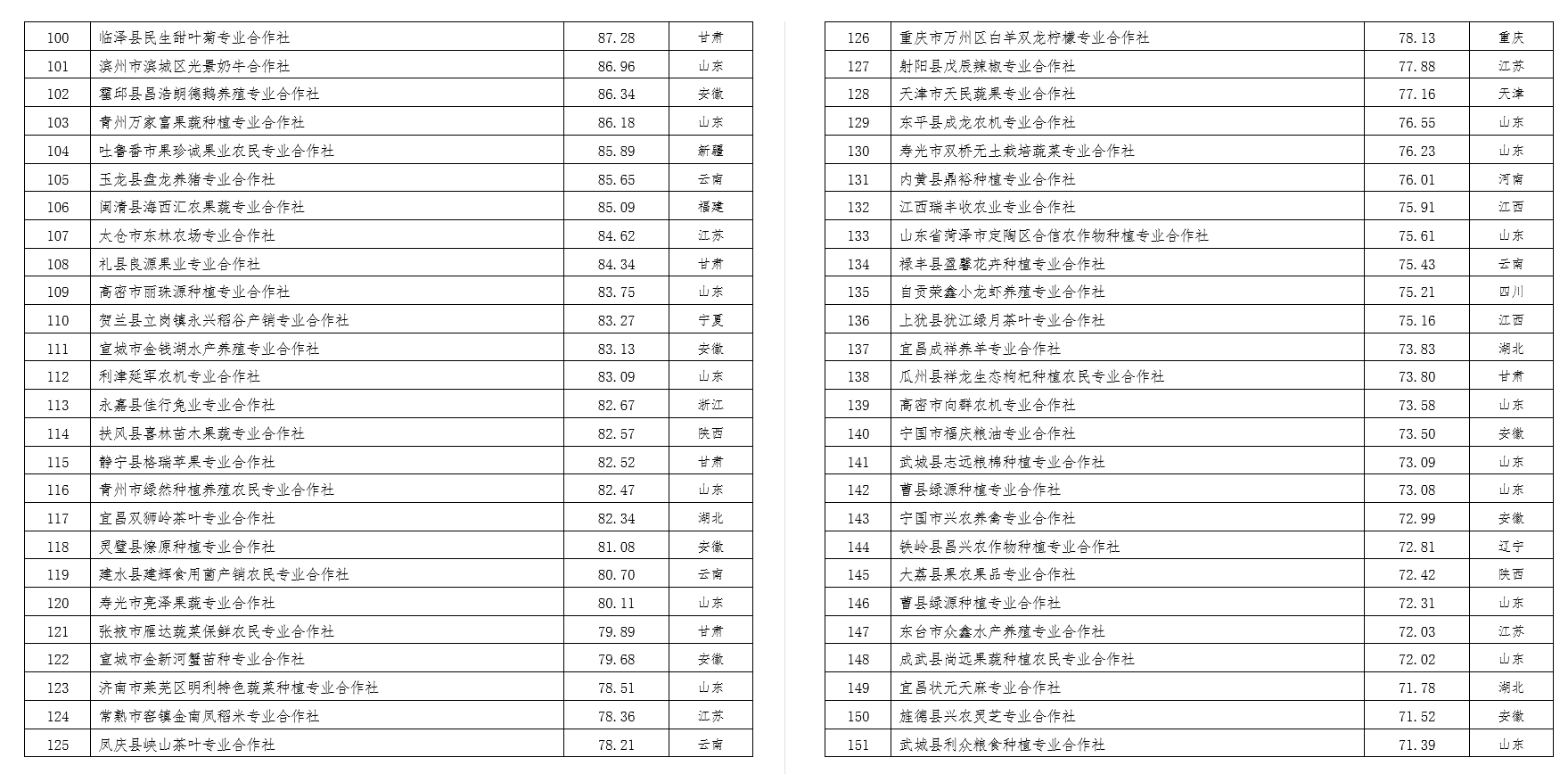 2022中国农民合作社500强公示