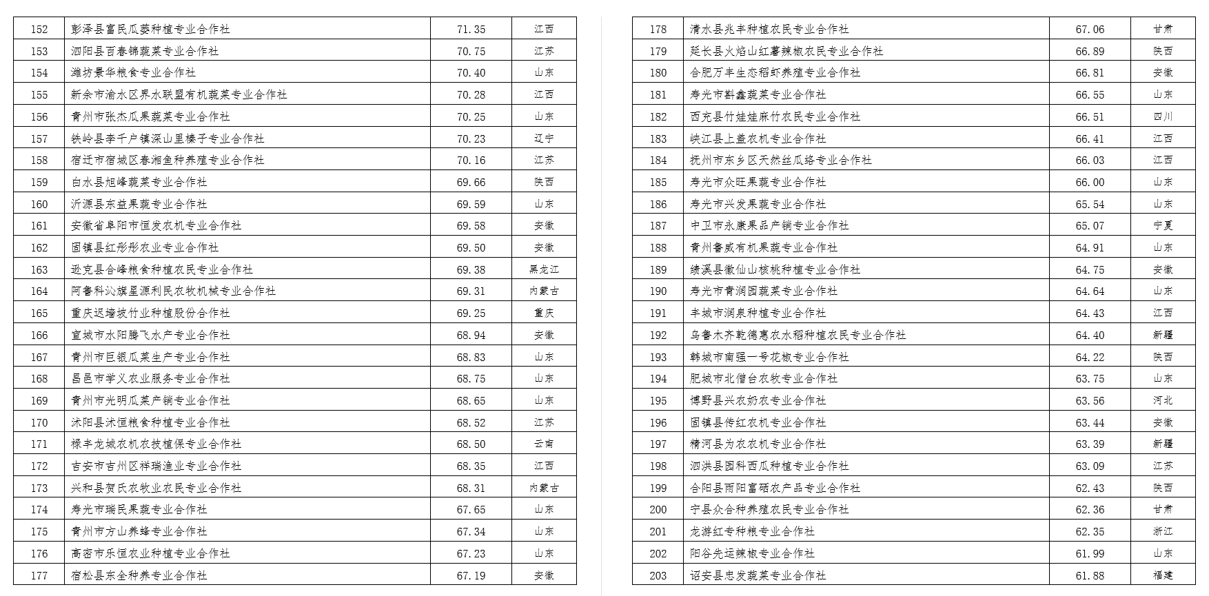 2022中国农民合作社500强公示