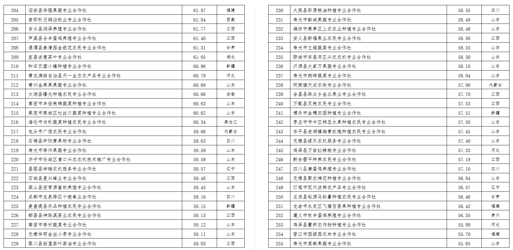 2022中国农民合作社500强公示