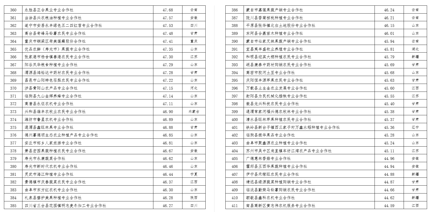 2022中国农民合作社500强公示