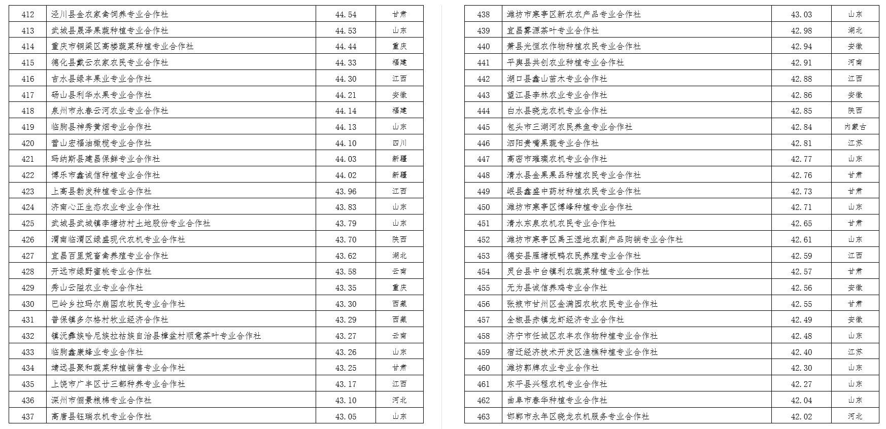 2022中国农民合作社500强公示