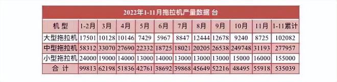 11月拖拉机产量数据出炉，全年预计近60万台