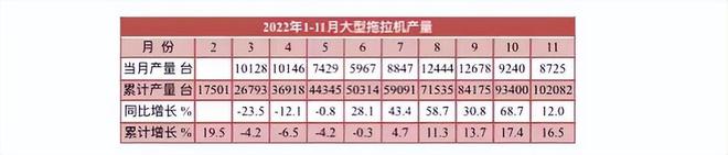 11月拖拉机产量数据出炉，全年预计近60万台