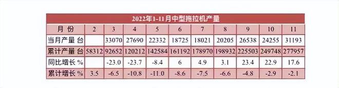 11月拖拉机产量数据出炉，全年预计近60万台