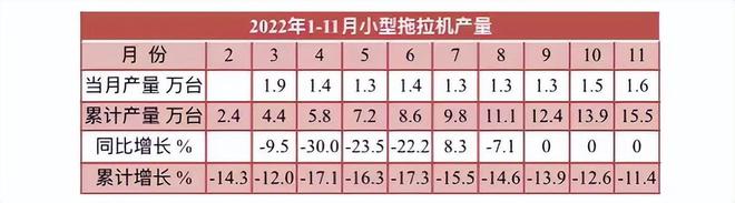 11月拖拉机产量数据出炉，全年预计近60万台