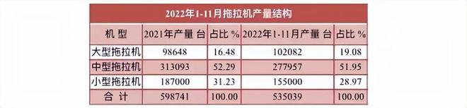 11月拖拉机产量数据出炉，全年预计近60万台