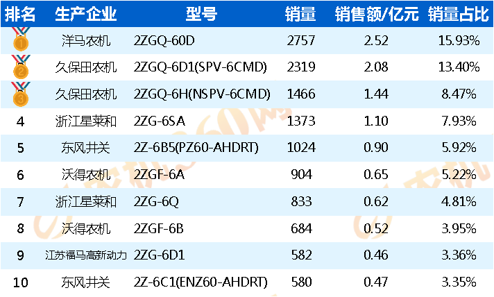 2022年高速6行水稻插秧机销量排行