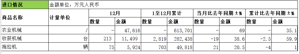 2022年：我国农机累计出口金额比去年同期增长1.6%