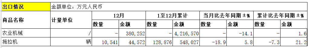 2022年：我国农机累计出口金额比去年同期增长1.6%