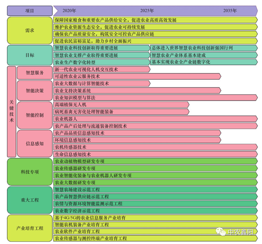 政策红利！我国智慧农业发展全解