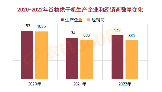 几家连升几家连跌 2022年烘干机厂减8家