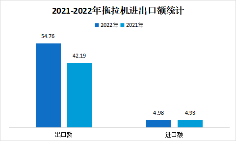 2022年拖拉机进出口情况分析