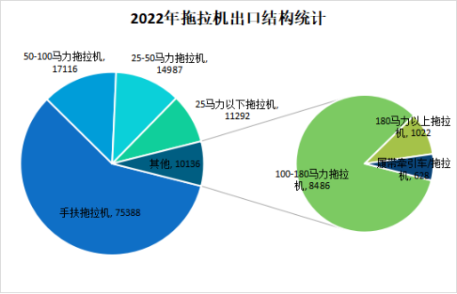 2022年拖拉机进出口情况分析