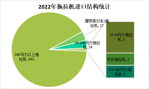2022年拖拉机进出口情况分析
