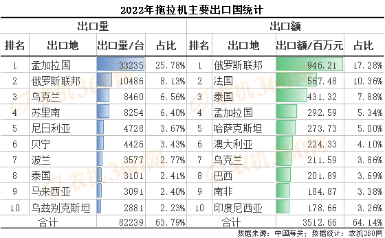 2022年拖拉机进出口情况分析