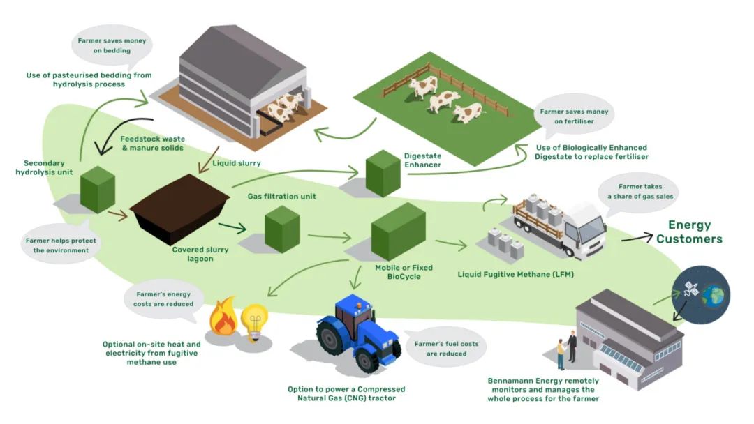 纽荷兰加持甲烷收集技术研发公司