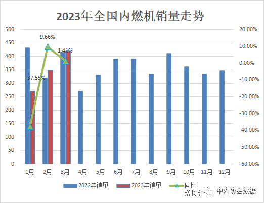 一季度农用发动机销量117.48万台，同比下滑24.98%!