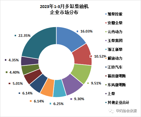 一季度农用发动机销量117.48万台，同比下滑24.98%!