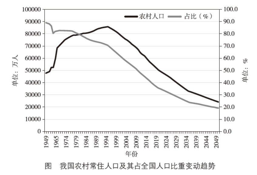 我国乡村人口变动趋势及其对乡村建设的影响