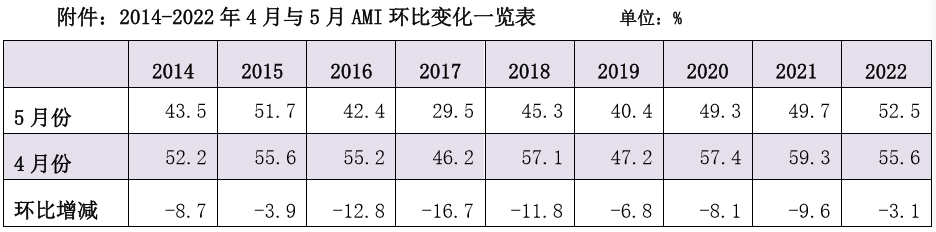 4月农机市场景气度击破荣枯线