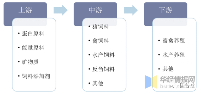 中国饲料行业发展现状：饲料行业进入高成本时代