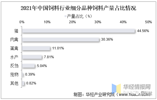 中国饲料行业发展现状：饲料行业进入高成本时代