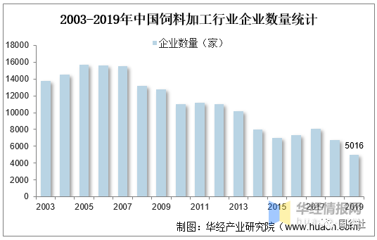 中国饲料行业发展现状：饲料行业进入高成本时代