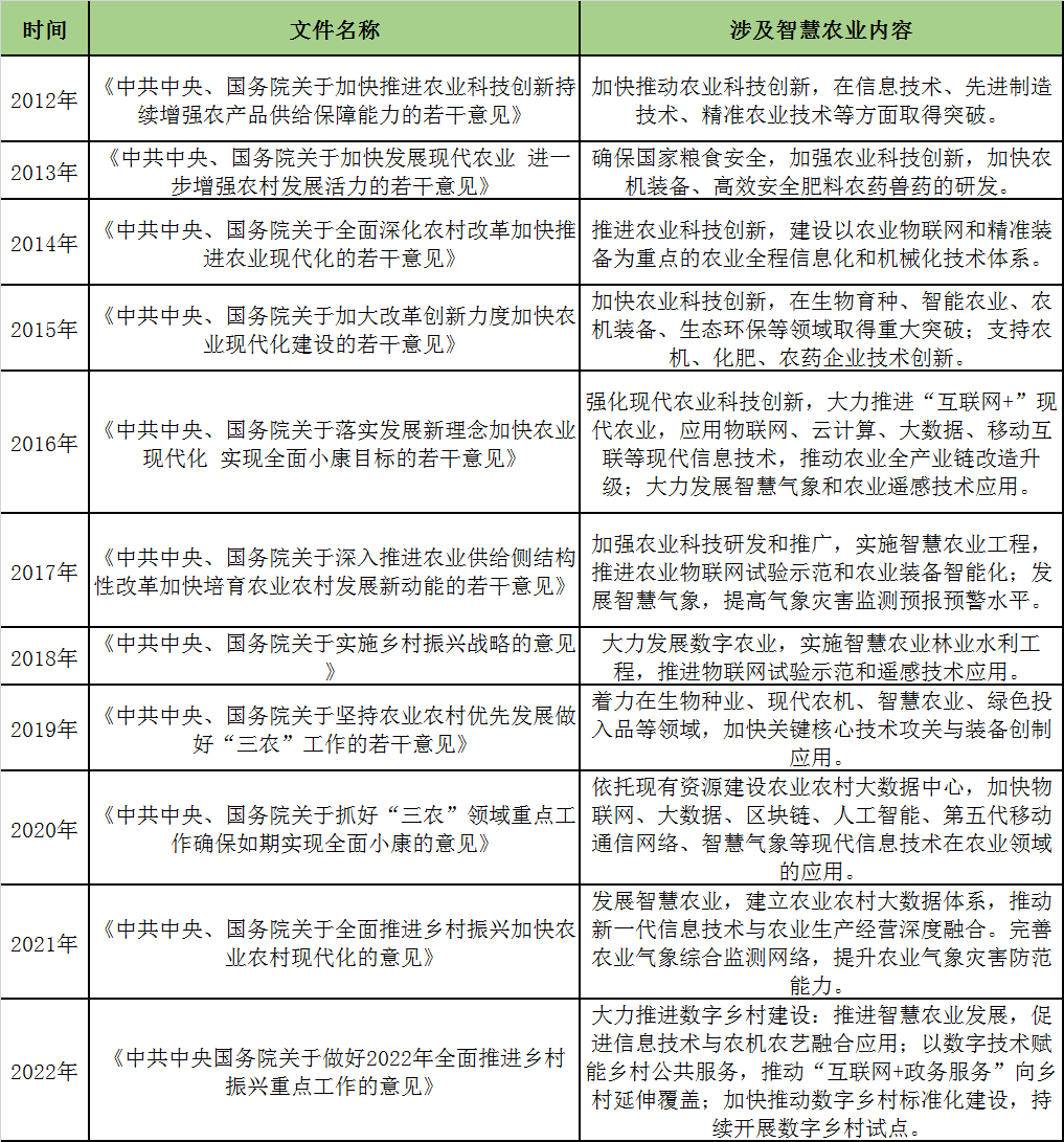 2012-2022年中国一号文件有关数字农业政策规划