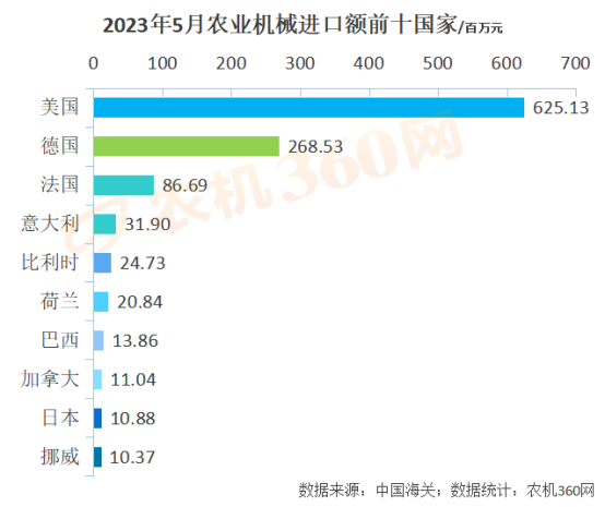 1-5月份农业机械出口219亿元，略高于去年同期