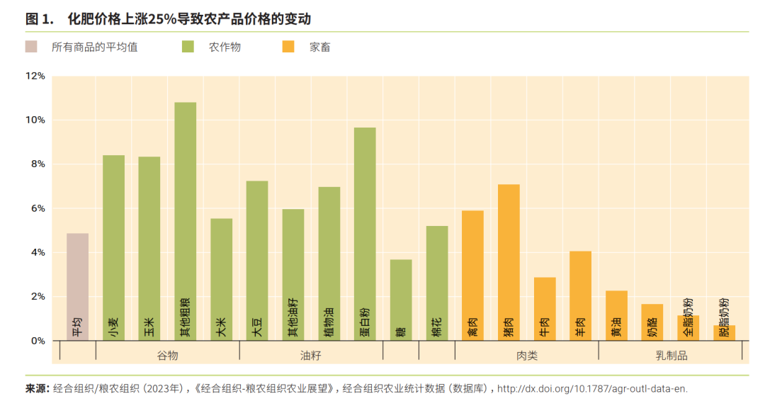 未来十年全球农业和粮食产量增长预计将放缓