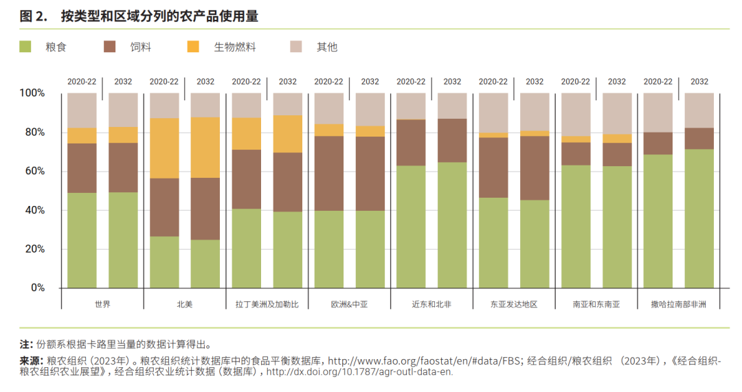 未来十年全球农业和粮食产量增长预计将放缓