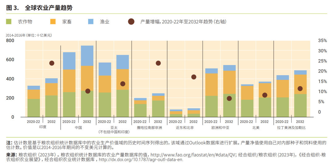 未来十年全球农业和粮食产量增长预计将放缓