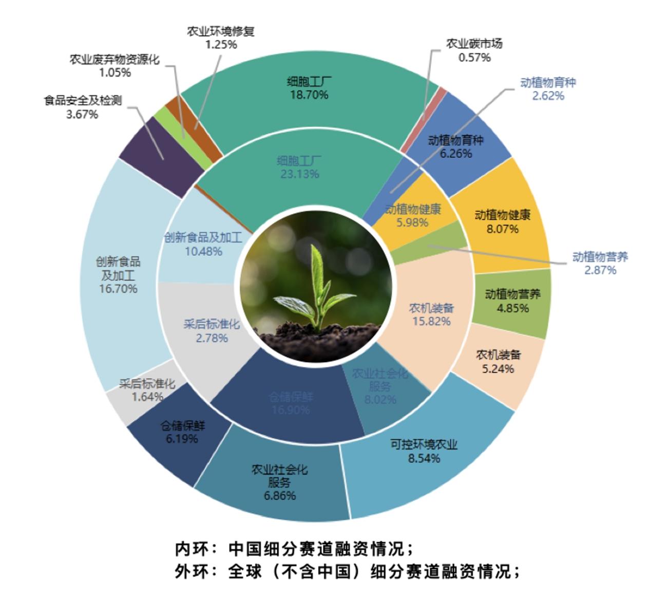 农业科技能否迎来投资风口？